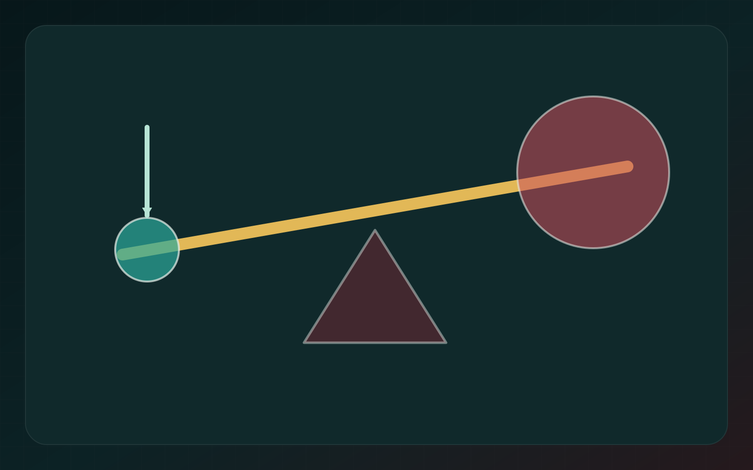 A mozdulatból lett metafora – lever and amplified effect